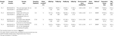 Variable Thrust Rates of the Eastern Qilianshan Mountain Front, Northeastern Margin of the Tibet Plateau and Its Implication to the Topography of the Yongchangnan Shan